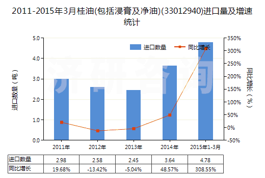2011-2015年3月桂油(包括浸膏及凈油)(33012940)進口量及增速統(tǒng)計
